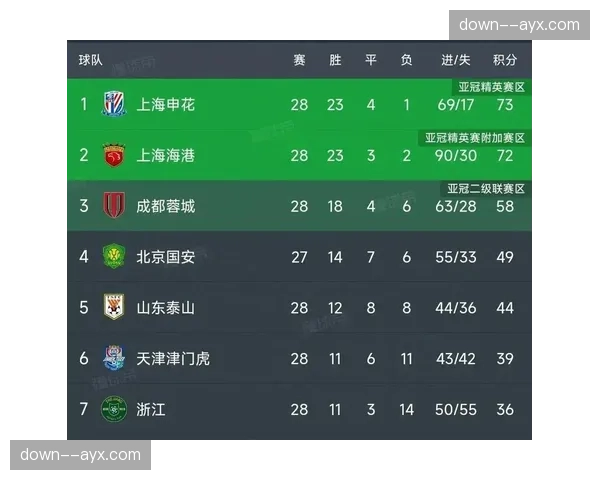 申花取胜稳居榜首，蓉城失利跌至第三